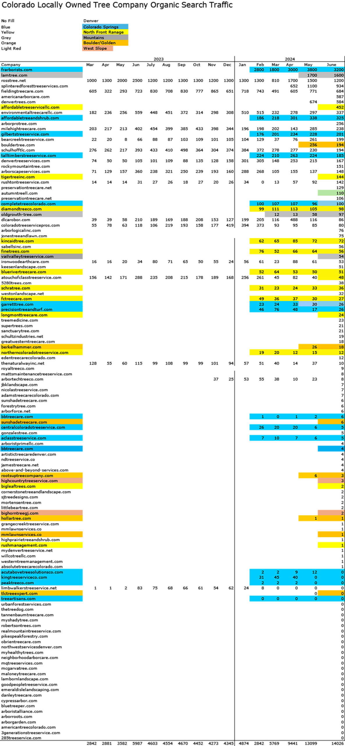 Tree service company in Colorado organic search traffic