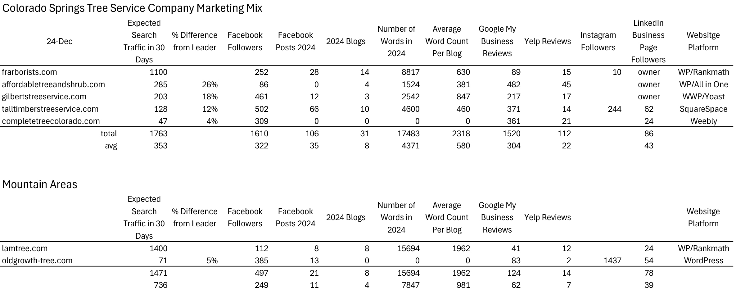 marketing mix springs 
 and mtns 250122