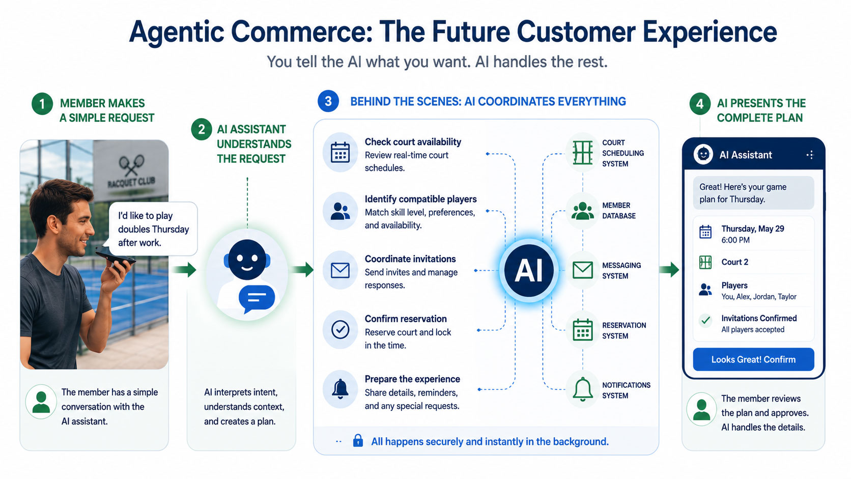 Agentic commerce diagram
