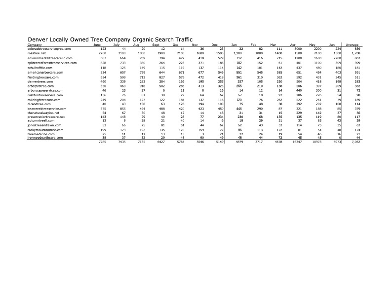 competition260728 Denver tree companies by organic traffic