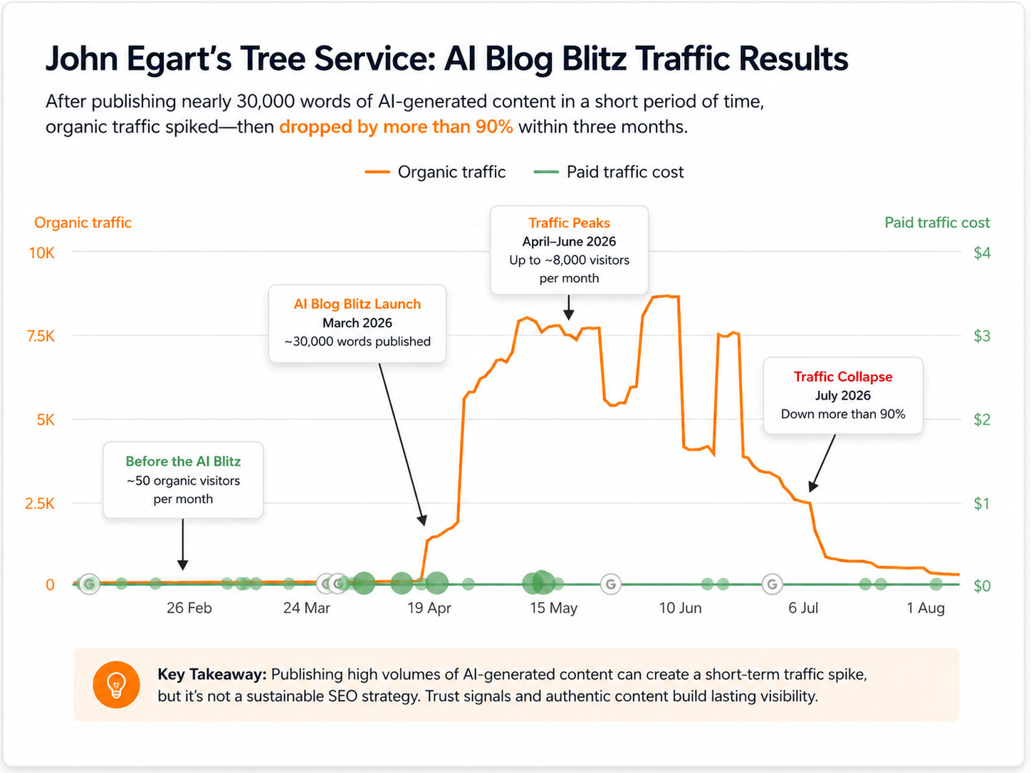 John-egarts-traffic John Egart's web traffic