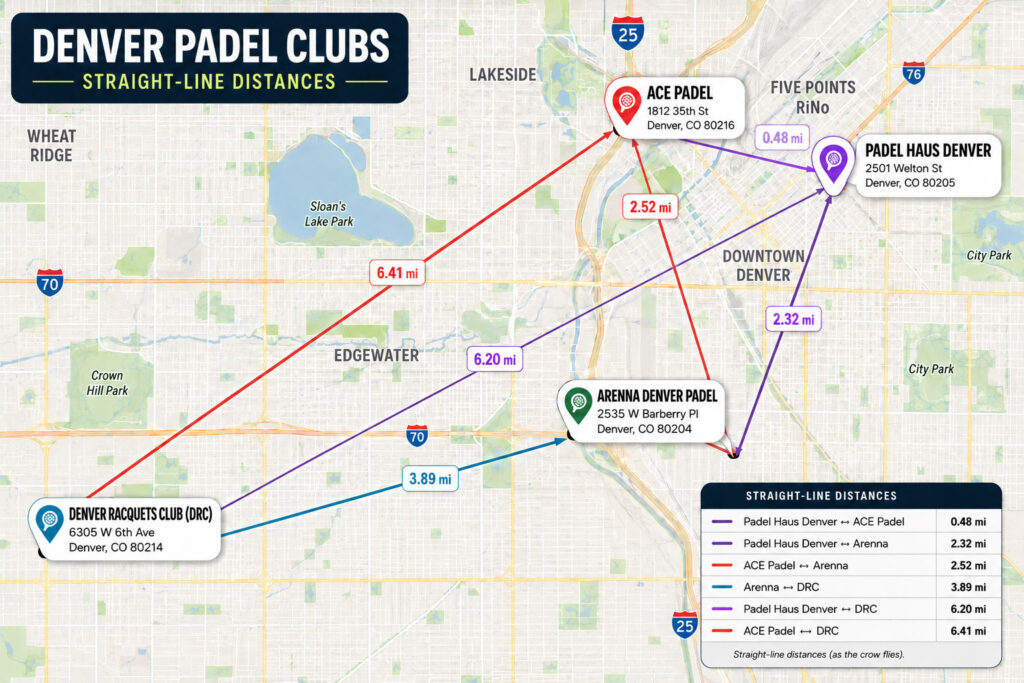 Downtown Denver padel club market